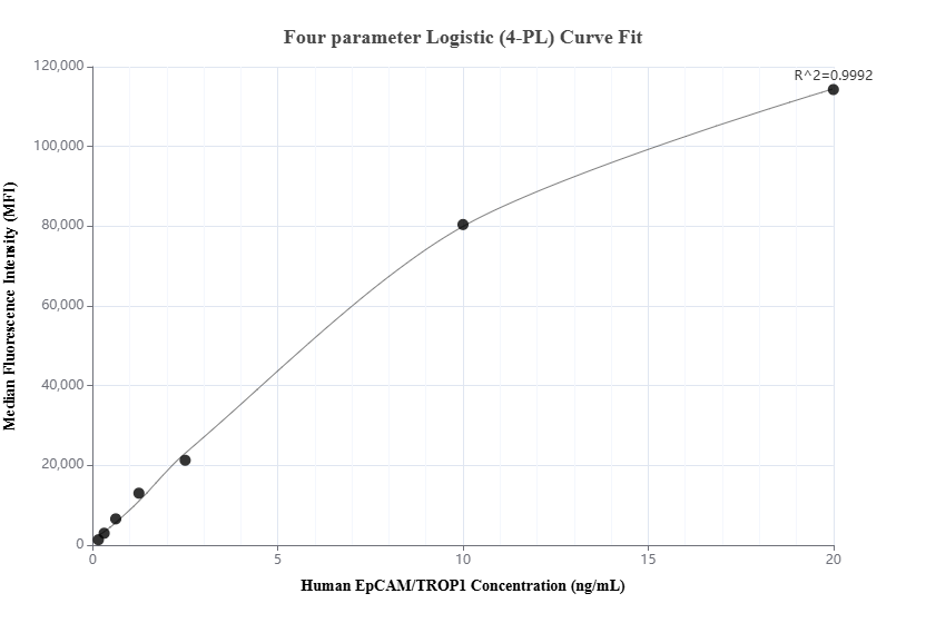 Cytometric bead array standard curve of MP01009-1